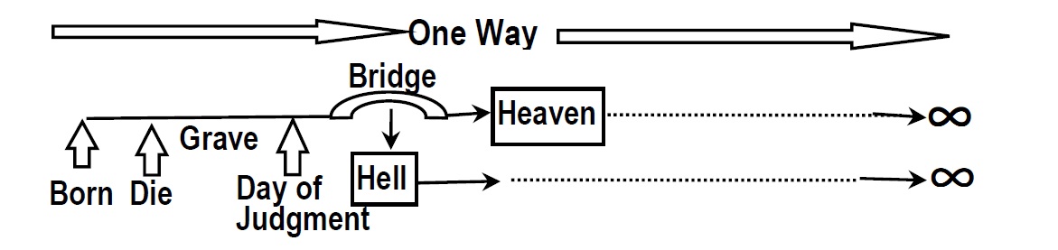 Crossing Bridge of Day of Judgment