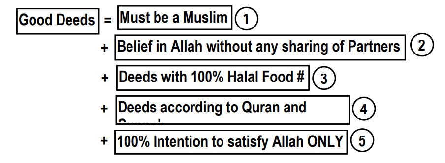 Pre-Conditions of Acceptance of Deeds