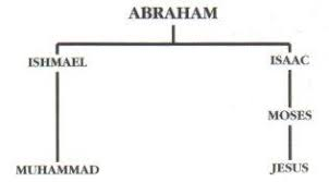 Abraham